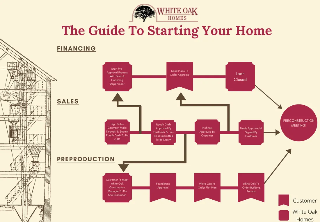 white oak homes difference | white oak homes llc | INDIANAPOLIS, IN 46234